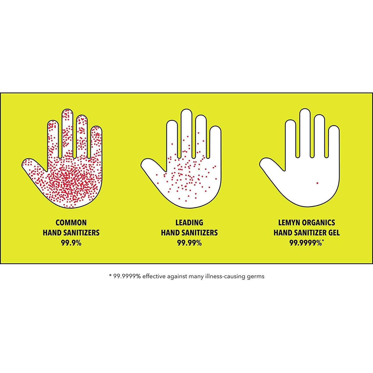 Germ reduction compared with common and leading hand sanitizers