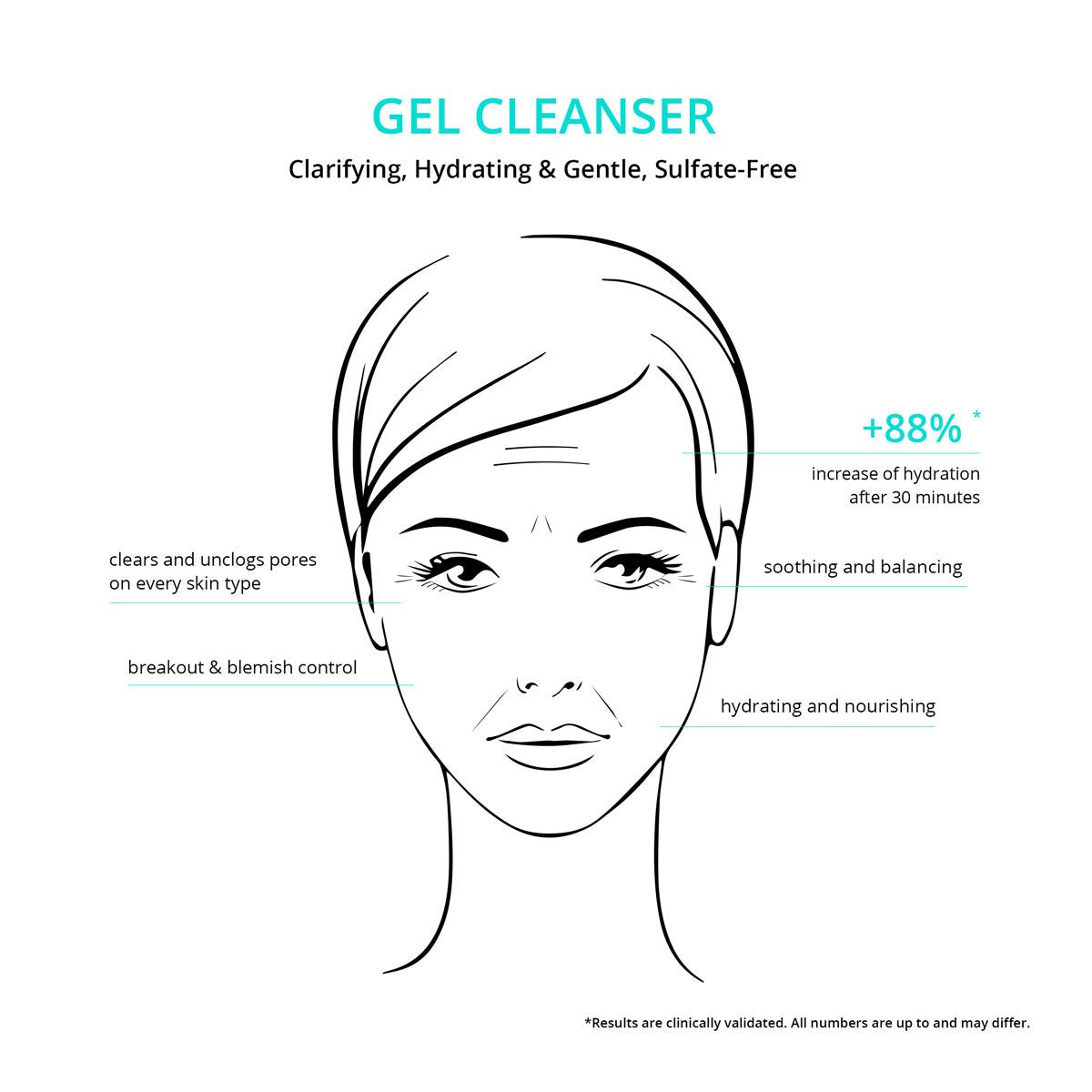 CNC-gel-cleanser-face-graph_1200_4bf39904-9d2b-4a69-94f6-d3a5826a23b